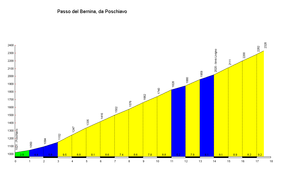 Profiel Passo del Bernina