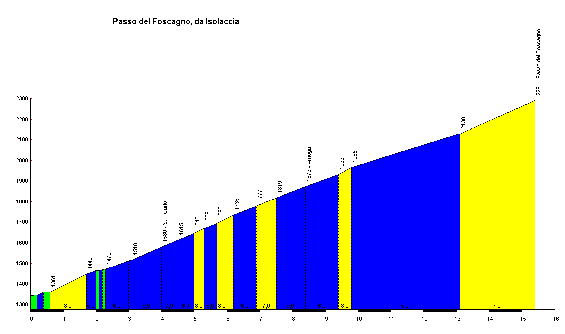 Profiel Passo di Foscagno
